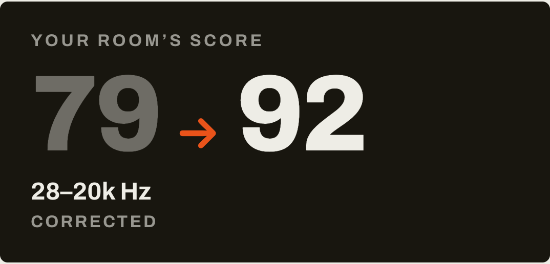 Le tableau de score de l’app : le score de votre pièce, 79 avant, 92 après, corrigé de 28 Hz à 20 kHz.